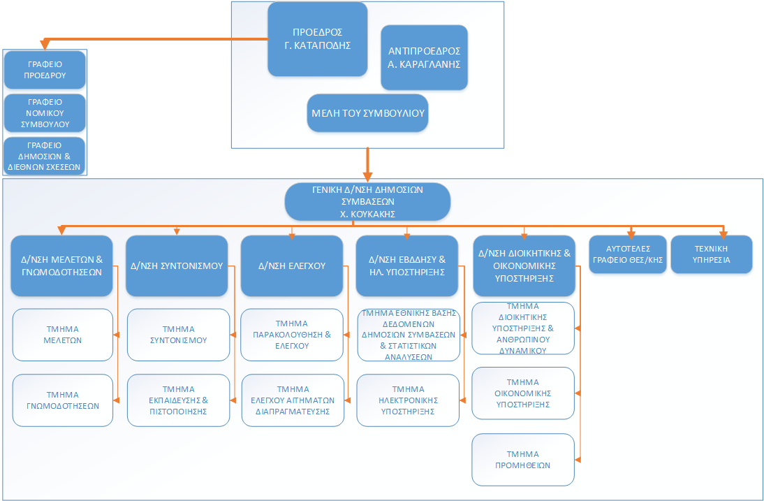 HSPPA administrative structure GR